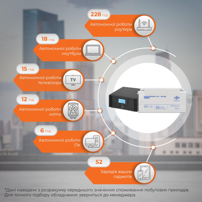 Комплект резервного живлення LP (LogicPower) ДБЖ + мультигелева батарея (UPS B1500 + АКБ MG 1800W)