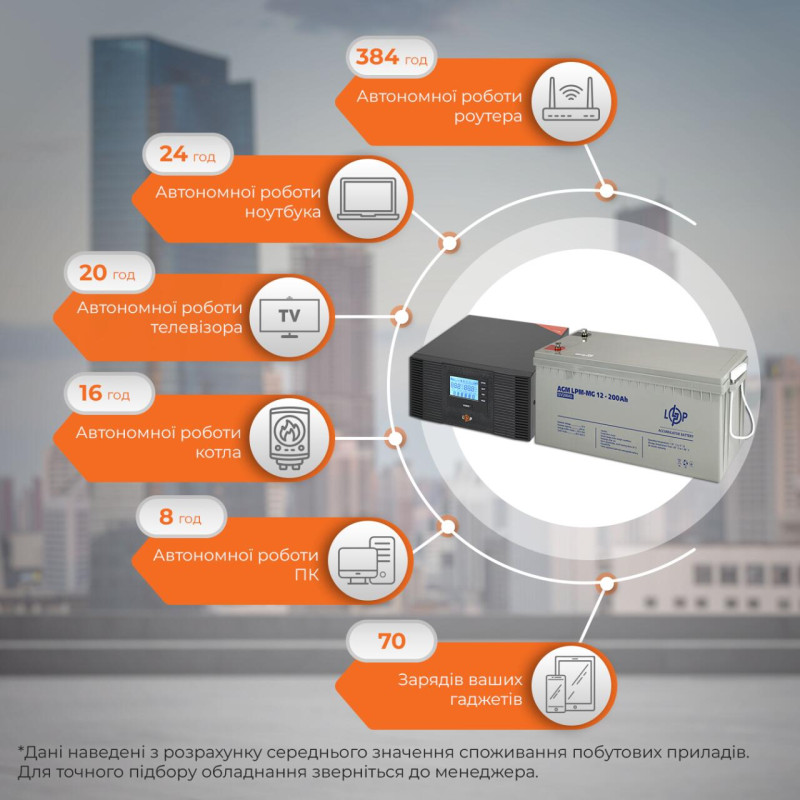 Комплект резервного живлення LP (LogicPower) ДБЖ + мультигелева батарея (UPS B1500 + АКБ MG 2400W)