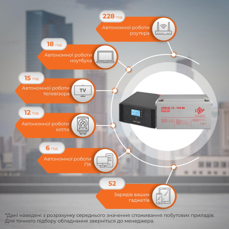 Комплект резервного живлення LP (LogicPower) ДБЖ + гелева батарея (UPS B1500 + АКБ GL 1800W)